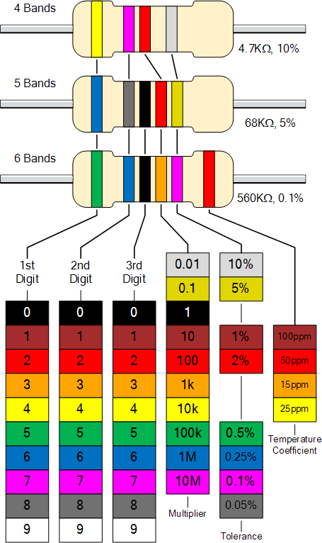 Resistor color code chart